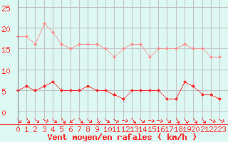 Courbe de la force du vent pour Miribel-les-Echelles (38)