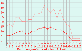 Courbe de la force du vent pour Harville (88)