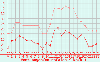 Courbe de la force du vent pour Agde (34)