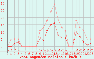 Courbe de la force du vent pour Pouzauges (85)