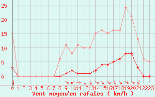 Courbe de la force du vent pour Saint-Martial-de-Vitaterne (17)