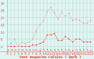 Courbe de la force du vent pour Cavalaire-sur-Mer (83)