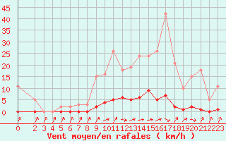 Courbe de la force du vent pour Verneuil (78)