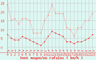 Courbe de la force du vent pour Grasque (13)