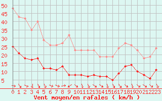 Courbe de la force du vent pour Malbosc (07)