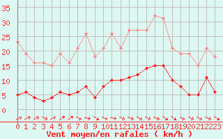 Courbe de la force du vent pour Anglars St-Flix(12)