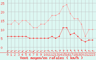 Courbe de la force du vent pour Nostang (56)