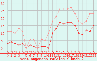 Courbe de la force du vent pour Bonnecombe - Les Salces (48)