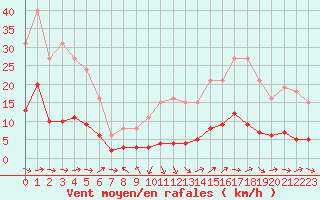 Courbe de la force du vent pour Grasque (13)