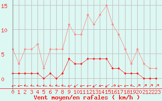 Courbe de la force du vent pour Harville (88)