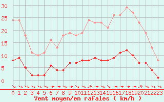 Courbe de la force du vent pour Saint-Brevin (44)