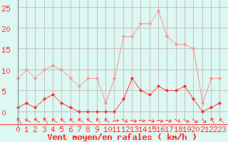 Courbe de la force du vent pour Cerisiers (89)