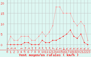 Courbe de la force du vent pour Samatan (32)