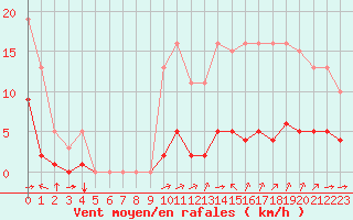 Courbe de la force du vent pour Ciudad Real (Esp)