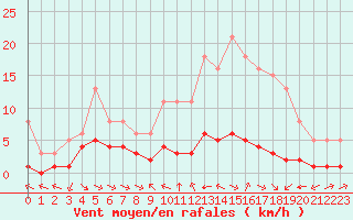 Courbe de la force du vent pour Grimentz (Sw)