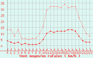 Courbe de la force du vent pour Kernascleden (56)