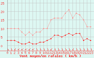 Courbe de la force du vent pour Croisette (62)