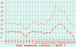 Courbe de la force du vent pour Saint-Nazaire-d