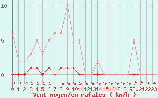 Courbe de la force du vent pour Als (30)