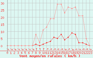 Courbe de la force du vent pour Mouilleron-le-Captif (85)