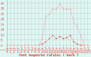 Courbe de la force du vent pour Montredon des Corbires (11)