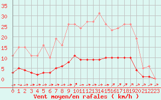 Courbe de la force du vent pour Pertuis - Grand Cros (84)