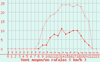 Courbe de la force du vent pour Thomery (77)