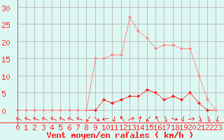 Courbe de la force du vent pour Saclas (91)