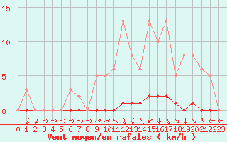 Courbe de la force du vent pour Lussat (23)