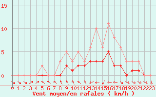 Courbe de la force du vent pour Le Vigan (30)