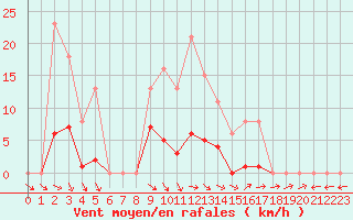 Courbe de la force du vent pour Vias (34)