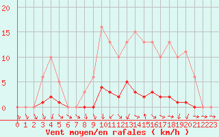 Courbe de la force du vent pour Nonaville (16)