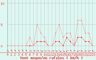 Courbe de la force du vent pour Izegem (Be)