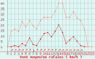 Courbe de la force du vent pour Estres-la-Campagne (14)