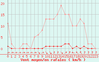 Courbe de la force du vent pour Roujan (34)