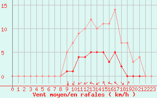 Courbe de la force du vent pour Rmering-ls-Puttelange (57)