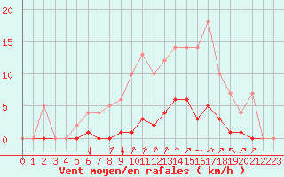 Courbe de la force du vent pour Rmering-ls-Puttelange (57)