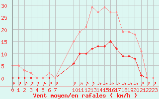 Courbe de la force du vent pour Christnach (Lu)