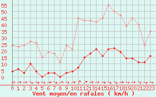 Courbe de la force du vent pour Ploeren (56)