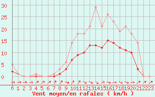 Courbe de la force du vent pour Bridel (Lu)