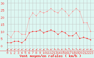 Courbe de la force du vent pour Douzens (11)