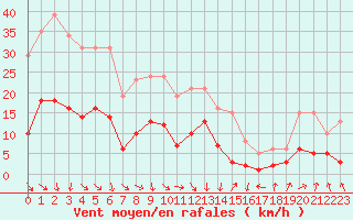 Courbe de la force du vent pour Combs-la-Ville (77)