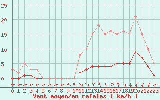 Courbe de la force du vent pour Petiville (76)