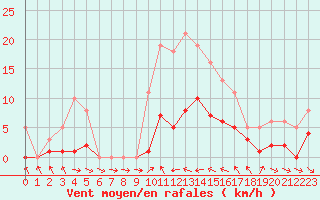 Courbe de la force du vent pour Malbosc (07)