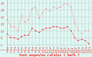 Courbe de la force du vent pour Frontenay (79)