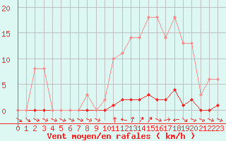 Courbe de la force du vent pour Liefrange (Lu)