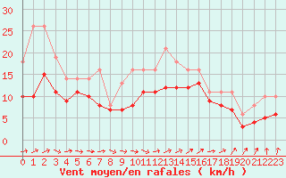 Courbe de la force du vent pour Lobbes (Be)