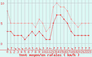 Courbe de la force du vent pour Recoules de Fumas (48)