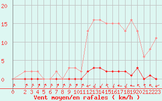 Courbe de la force du vent pour Xonrupt-Longemer (88)