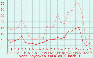 Courbe de la force du vent pour Coulommes-et-Marqueny (08)